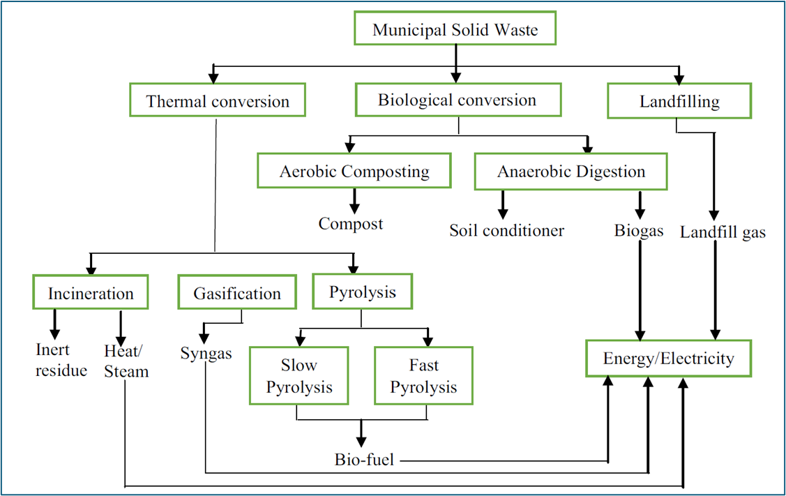 Different solid waste techniques and their products